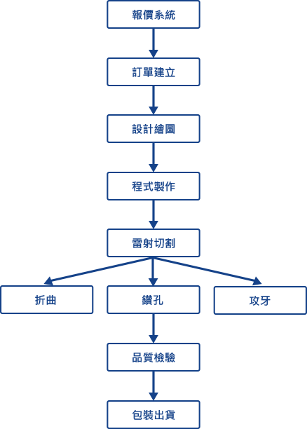 標準化生產流程圖